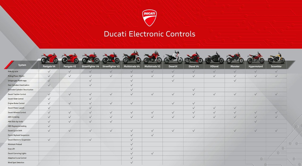 Elettronica: tutte le innovazioni di Ducati